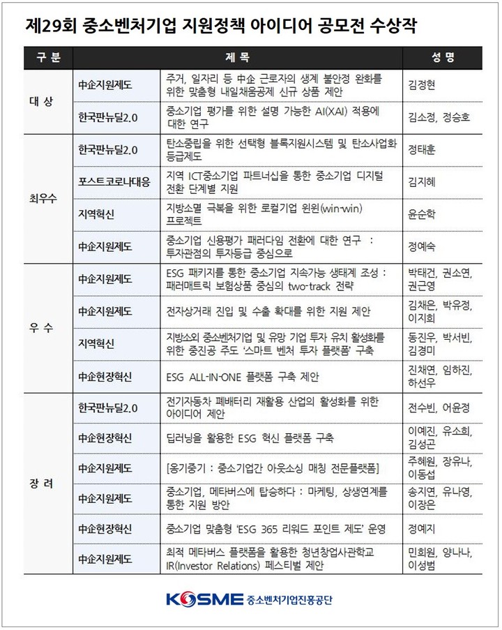 [서울=뉴시스] 제29회 중소벤처기업 지원정책 아이디어 공모전 수상작. 2021.10.27 (사진=중진공 제공) *재판매 및 DB 금지