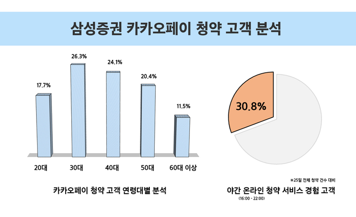 카카오페이 공모주 청약, 투자자 44%가 'MZ세대'