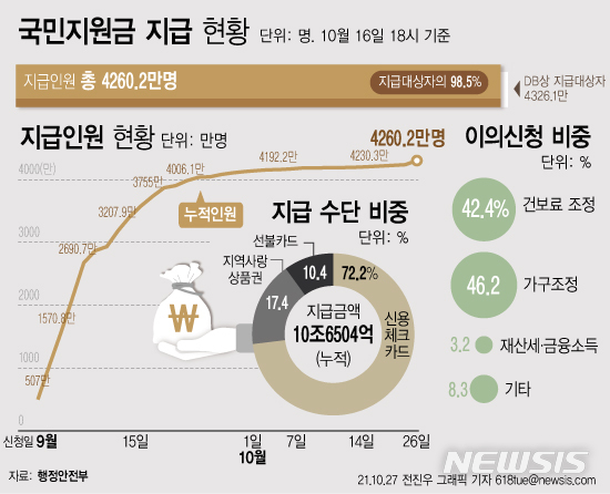 "상생 국민지원금 신청 서두르세요"…29일 접수 마감