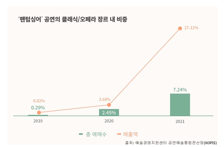 [서울=뉴시스] '팬텀싱어', 클래식오페라 장르내 비중 변화. 2021.10.27. (사진 = 예술경영지원센터 공연예술통합전산망(KOPIS) 제공) photo@newsis.com