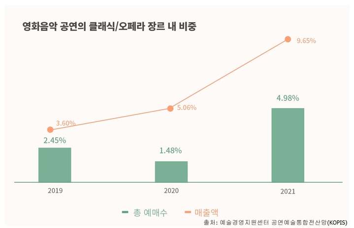 [서울=뉴시스] 영화음악 공연, 클래식오페라 장르 내 비중 변화. 2021.10.27. (사진 = 예술경영지원센터 공연예술통합전산망(KOPIS) 제공) photo@newsis.com