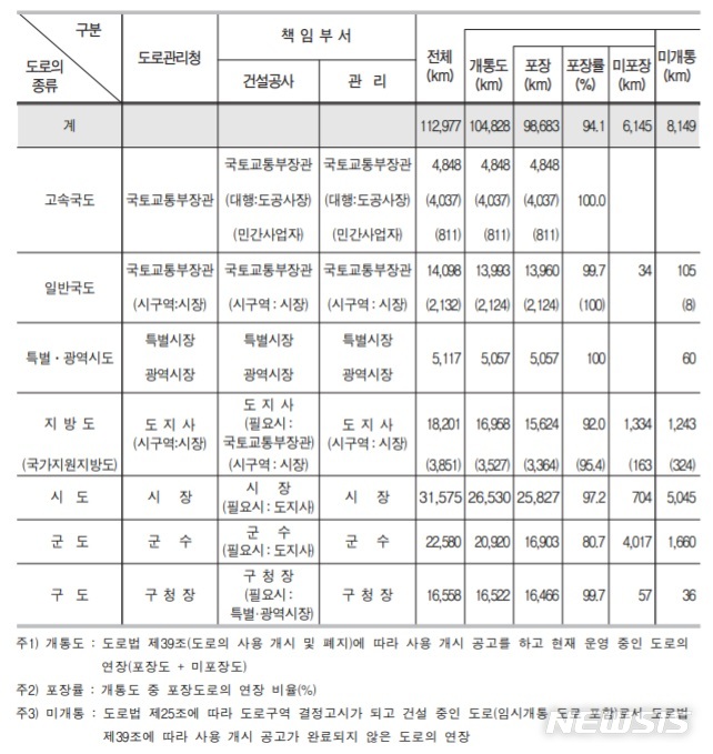 [서울=뉴시스] 국토교통부가 조사한 2020년 12월 31일 기준 국내 도로 현황. (사진=국토교통부 2020 도로현황조서)