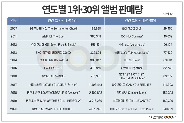 [서울=뉴시스] 2007년~2020년 연도별 1위·30위 앨범 판매량. 2021.10.29. (사진 = 가온차트 제공) photo@newsis.com