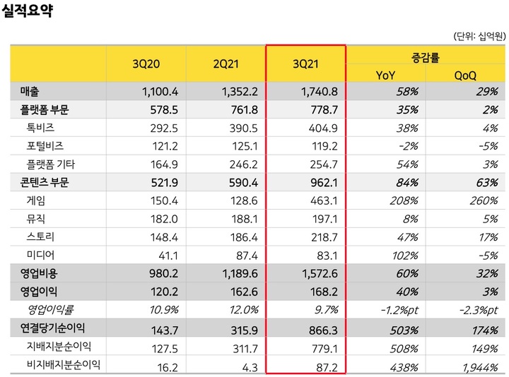 카카오, 3분기 실적 또 '역대급'…네이버 매출 첫 추월