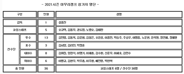 키움 히어로즈 마무리 훈련 겸 유망주 캠프 참가 선수 명단. (사진 = 키움 히어로즈 제공) *재판매 및 DB 금지