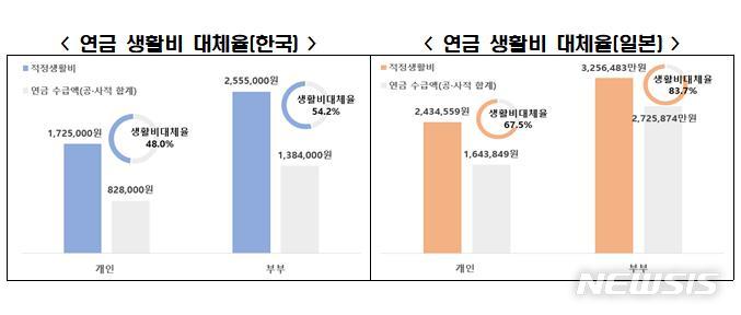 [서울=뉴시스]한·일 양국 고령층의 연금 생활비 대체율.(그래픽=한국경제연구원 제공) 2021.11.14 photo@newsis.com