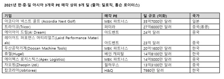 MBK 파트너스, 올해 한·중·일 투자금 회수…창립 16년만