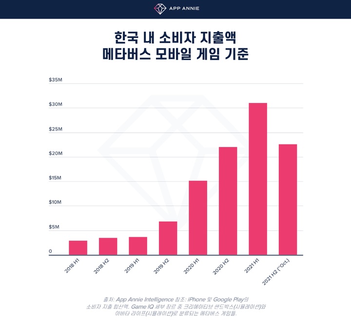 메타버스 게임 열풍…"내년 세계 소비자 지출 3.6조원"