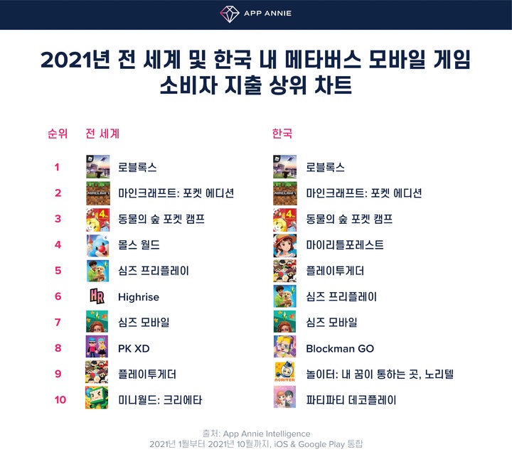 메타버스 게임 열풍…"내년 세계 소비자 지출 3.6조원"
