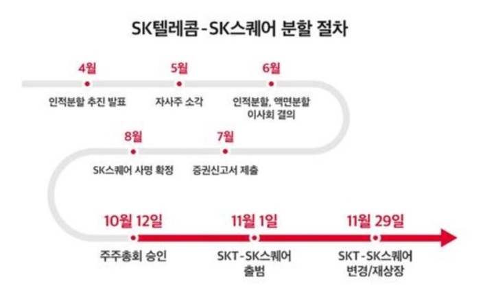 SK스퀘어·SK텔레콤, 오늘 거래 개시…국민주로 컴백하나