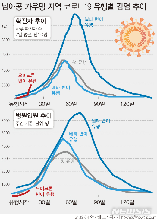 오미크론 치명률 낮다고? 성탄절 선물?…"성급한 판단"