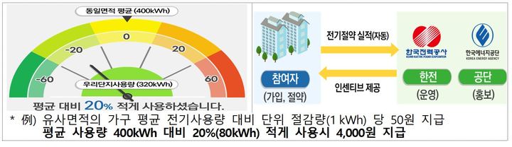 [세종=뉴시스] '에너지 캐시백' 예시 도식도. (사진=산업통상자원부 제공) *재판매 및 DB 금지