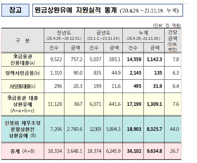 코로나 피해 개인채무자 원금상환 유예, 내년 6월까지 연장...1조 규모 