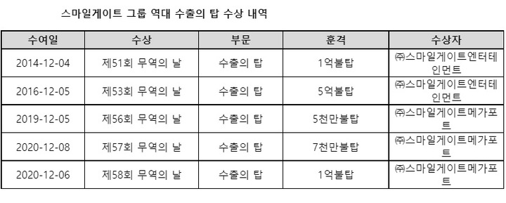 스마일게이트 메가포트, 무역의날 '1억불 수출의 탑' 수상