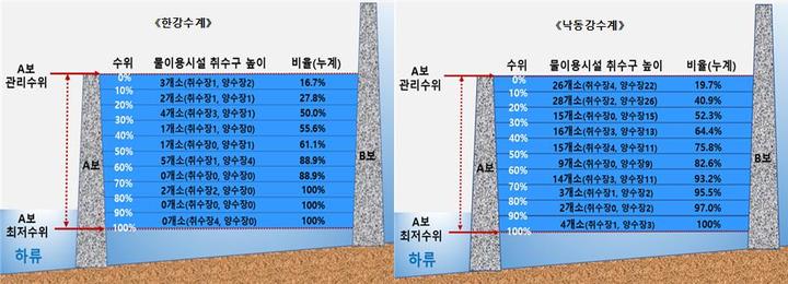 [서울=뉴시스] 한강과 낙동강 보 주변 구역 취수구의 높이. (그래픽=환경부 제공). 2021.12.07. photo@newsis.com *재판매 및 DB 금지