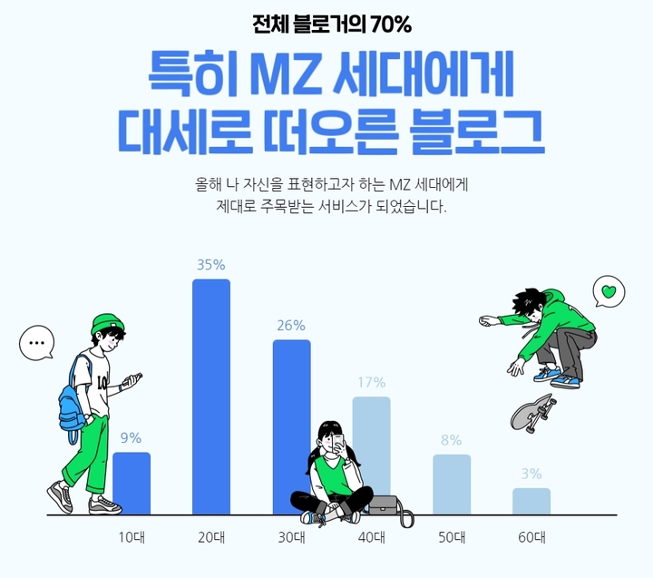 네이버 블로그, 올해 3천만 시대 열어…MZ세대가 견인