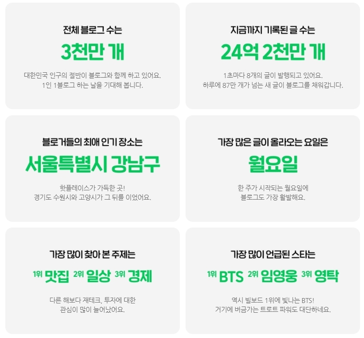 네이버 블로그, 올해 3천만 시대 열어…MZ세대가 견인