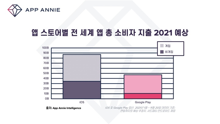 "전세계 올해 모바일앱 지출액 160조원 '역대급'…게임 66% 차지"