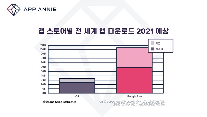 "전세계 올해 모바일앱 지출액 160조원 '역대급'…게임 66% 차지"