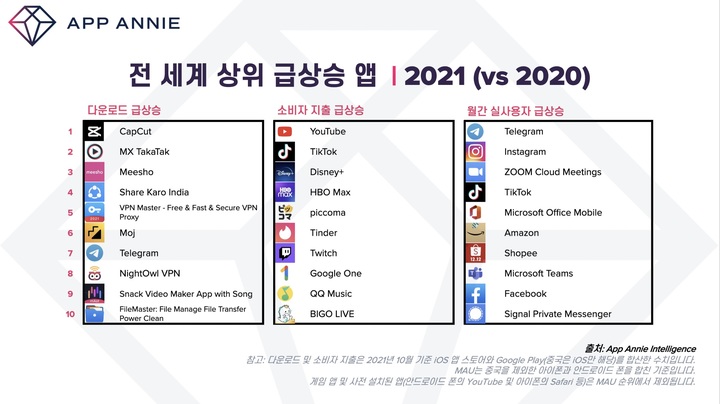 "전세계 올해 모바일앱 지출액 160조원 '역대급'…게임 66% 차지"