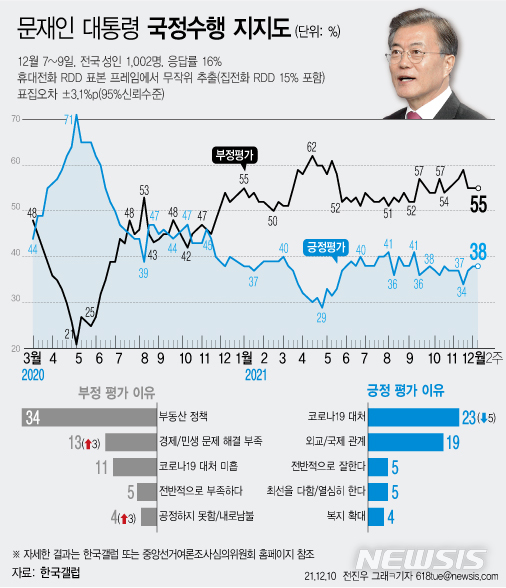 [서울=뉴시스] 한국갤럽은 12월 2주차 문재인 대통령의 직무수행 평가를 조사한 결과 38%가 긍정 평가를 기록했다고 3일 밝혔다. 부정 평가는 55%이다. (그래픽=전진우 기자) 618tue@newsis.com