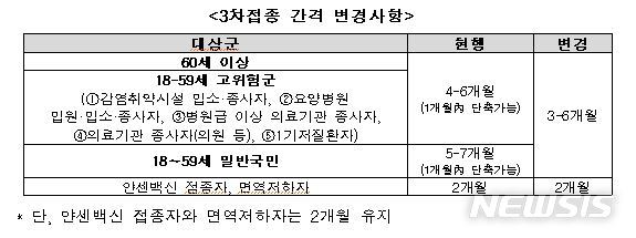 [세종=뉴시스] 3차접종 간격 변경사항. (자료= 예방접종대응추진단 제공) 2021.12.10. 