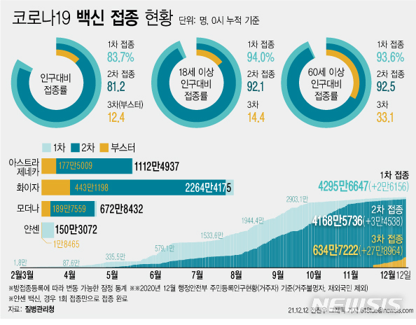 [서울=뉴시스] 코로나19 예방접종대응추진단에 따르면 12일 0시 기준 코로나19 3차 접종 참여자는 전날 대비 27만8964명 늘어 누적 634만7222명이다. 전 국민 대비 12%를 넘었다. 18세 이상 성인을 기준으로 하면 14.4%, 60세 이상은 33.1%이다. (그래픽=전진우 기자) 618tue@newsis.com