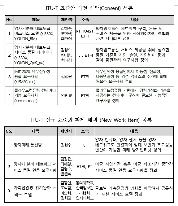 韓 양자암호통신·5G·클라우드 표준 4건 국제기준으로 채택