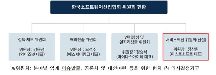 SW협회, 서비스혁신위 설치…"플랫폼사 이슈해결 구심점 기대"