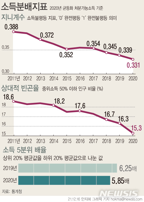 [서울=뉴시스] 2020년 기준 균등화 처분가능소득의 5분위배율은 5.85배로 전년 대비 0.40배 포인트(p) 감소했다. 이는 상위 20% 소득의 평균값을 하위 20% 소득의 평균값으로 나눈 것으로, 수치가 높을수록 소득 상·하위 간 격차가 벌어졌다는 것을 의미한다.지니계수는 0.331로 0.008 내렸다. 같은 기간 상대적 빈곤율은 15.3%로 1.0%p 감소했다. (그래픽=안지혜 기자) hokma@newsis.com