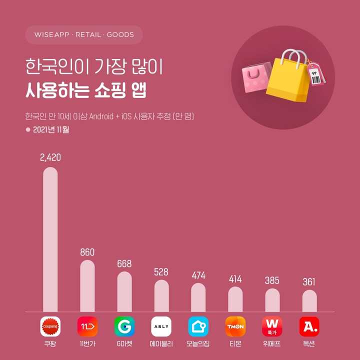 [서울=뉴시스] 와이즈앱·리테일·굿즈가 세대별 한국인이 가장 많이 사용하는 쇼핑 앱을 조사해 21일 발표했다. (사진=와이즈앱 제공) 2021.12.21. *재판매 및 DB 금지