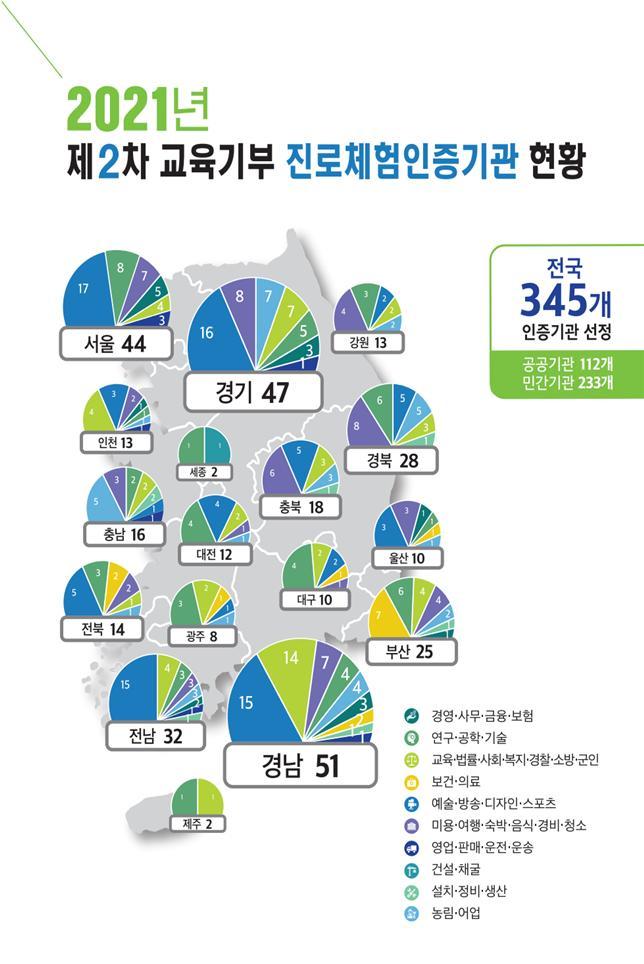 [세종=뉴시스]교육부와 대한상공회의소는 제2차 교육기부 진로체험 인증기관으로 신청기관 426곳 중 345개 기관을 선정했다고 21일 밝혔다. 전국적으로 총 2035개 기관이 인증을 받았다. (자료=교육부 제공) 2021.12.21. photo@newsis.com *재판매 및 DB 금지