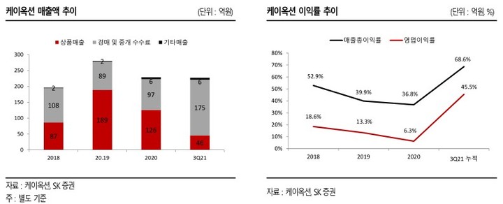 SK證 "케이옥션, 국내 미술품 시장의 스테디 셀러"