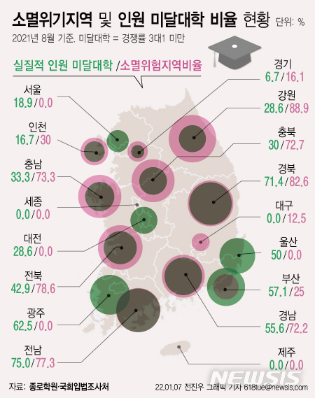 '지역소멸' 여파…전남·경북 대학 70% '사실상 미달'