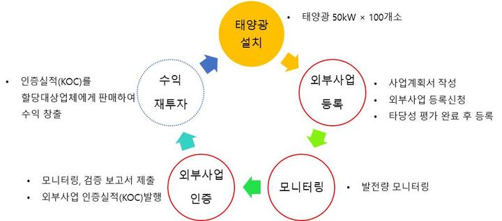 [부산=뉴시스] 클린에너지학교 온실가스 감축사업 흐름도. (사진=부산교육청 제공) *재판매 및 DB 금지