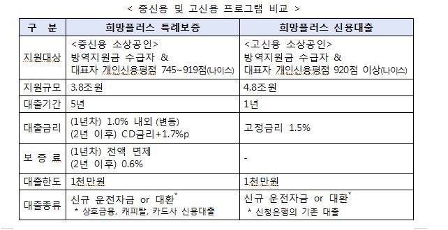 중·고신용 소상공인, 24일부터 1%대 초저금리 대출 신청 가능