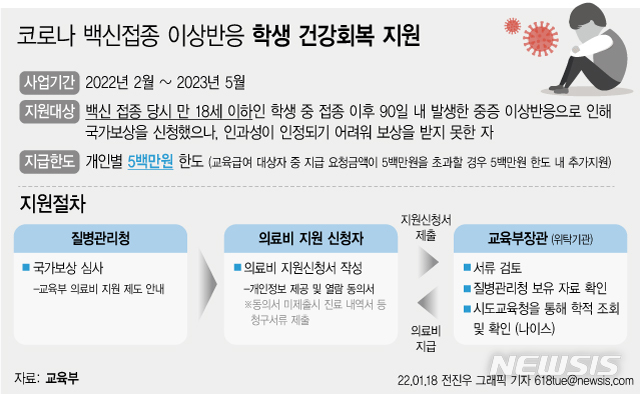 [서울=뉴시스] 18일 교육부는 코로나19 백신 예방접종 이후 중증 이상반응을 겪었으나 국가 보상을 받지 못한 초·중·고 학생에게 의료비를 최대 1000만원까지 지원한다고 밝혔다. 많게는 800명까지 혜택을 볼 수 있을 전망이다. (그래픽=전진우 기자) 618tue@newsis.com