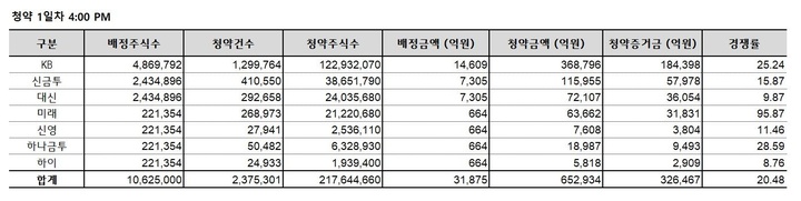 LG에너지솔루션 청약 1일차 접수 현황 (제공=KB증권) *재판매 및 DB 금지