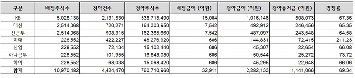 LG에너지솔루션 공모주 청약 마감 결과 (제공=KB증권) *재판매 및 DB 금지