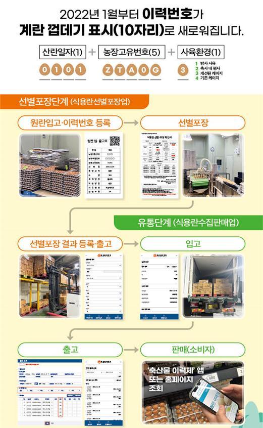 [세종=뉴시스] 계란 이력제 영업자 신고 내용. (사진=농림축산식품부 제공) *재판매 및 DB 금지