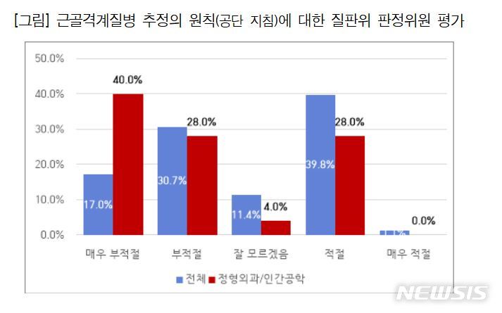 경총 "근골격계질병, 쉽게 산재로 인정돼…개정안 철회해야" 고용부에 의견서(종합)