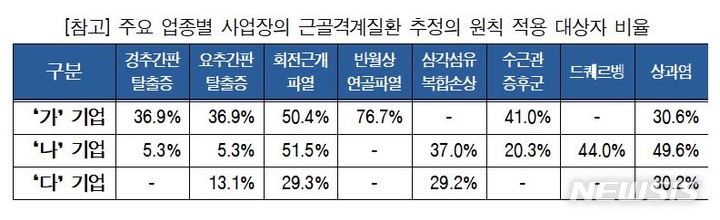 경총 "근골격계질병, 쉽게 산재로 인정돼…개정안 철회해야" 고용부에 의견서(종합)