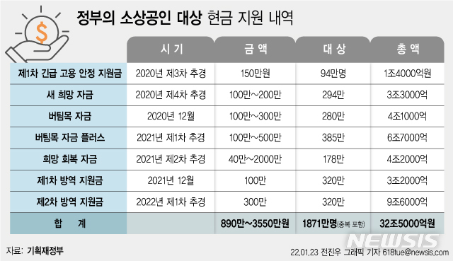 [세쓸통]자영업자 코로나 지원금 '33조' 나갔다…최대 3550만원