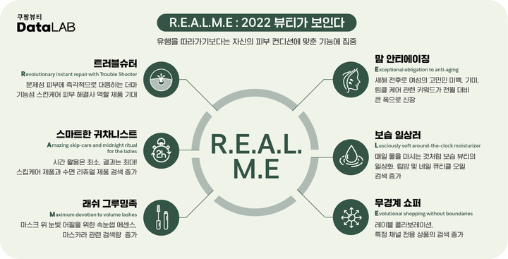 쿠팡, 올해 뷰티 트렌드로 리얼미(R.E.A.L.M.E) 제시