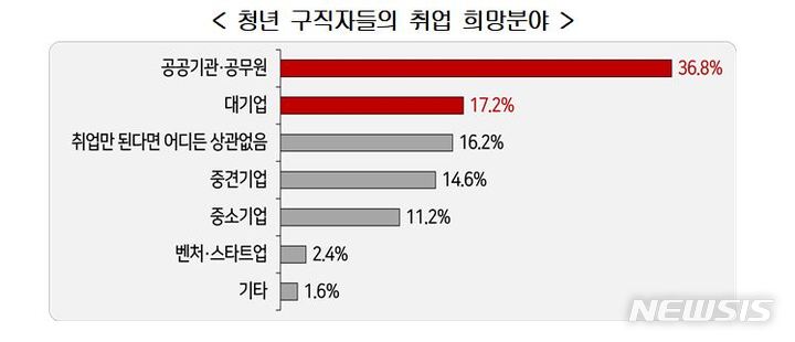 경총 "청년 구직자 절반 이상이 공공부문·대기업 취업 희망"(종합)