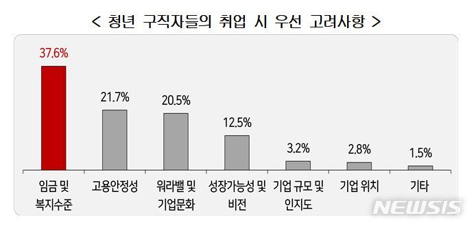 경총 "청년 구직자 절반 이상이 공공부문·대기업 취업 희망"(종합)