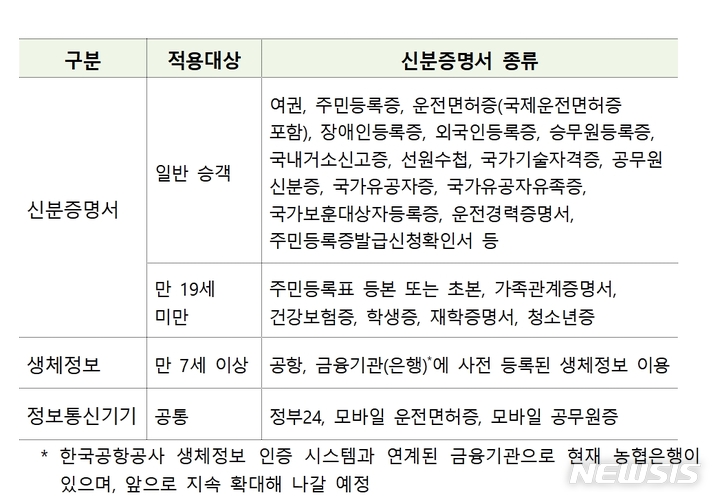 비행기 탈 때 생체정보로 확인 가능…신분증 부정사용 처벌강화  