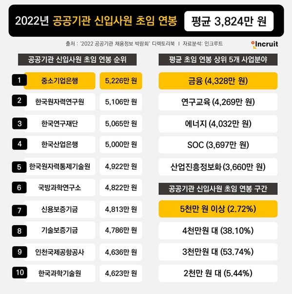 올해 공공기관 신입 연봉 평균 3824만원…최고는 IBK