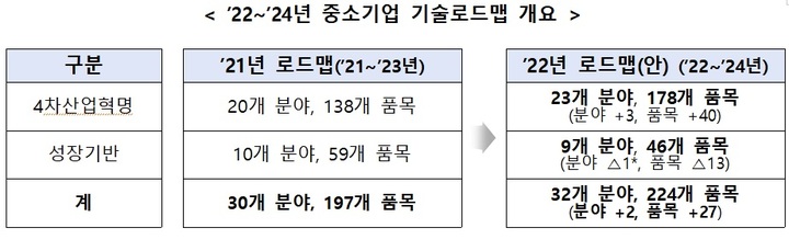 [서울=뉴시스] 2022년~2024년 중소기업 기술로드맵 개요. (사진=중기부 제공) 2022.1.25. photo@newsis.com *재판매 및 DB 금지