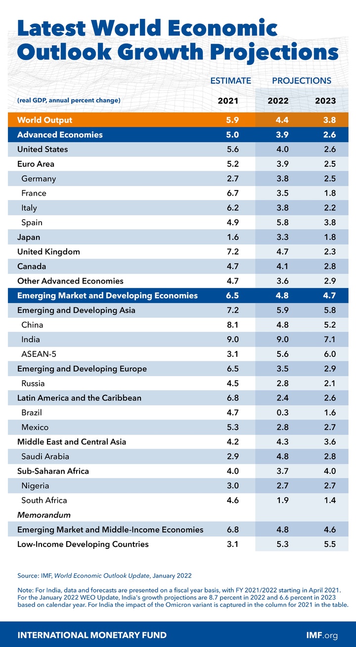 [워싱턴=뉴시스]국제통화기금(IMF)이 25일(현지시간) 2022년 세계경제성장률 전망치를 기존보다 0.5%p 하락한 4.4%로 제시했다. (사진=IMF 홈페이지) 2022.01.25. *재판매 및 DB 금지